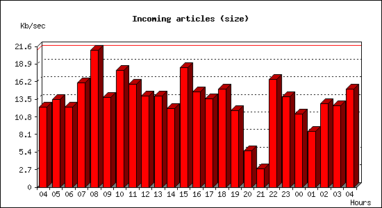 Incoming articles (size)