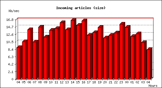 Incoming articles (size)