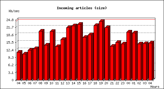 Incoming articles (size)