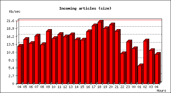 Incoming articles (size)