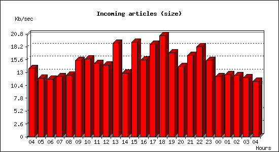 Incoming articles (size)