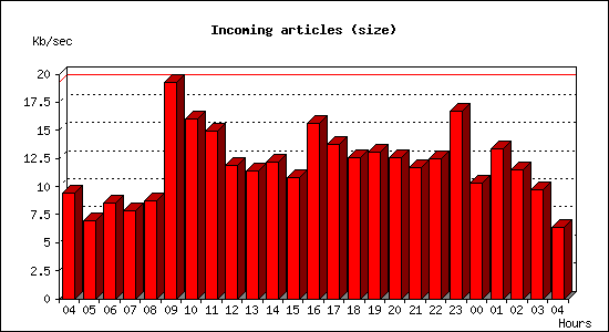 Incoming articles (size)
