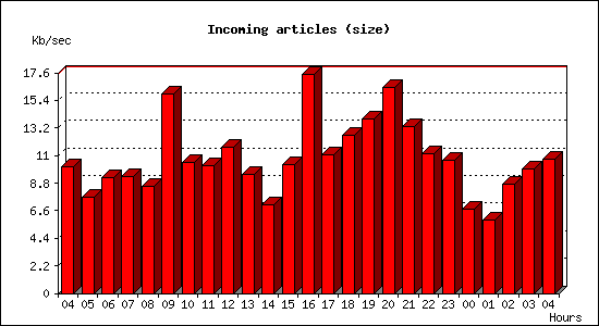 Incoming articles (size)