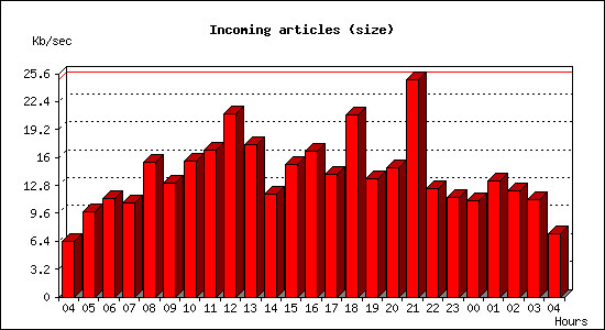 Incoming articles (size)