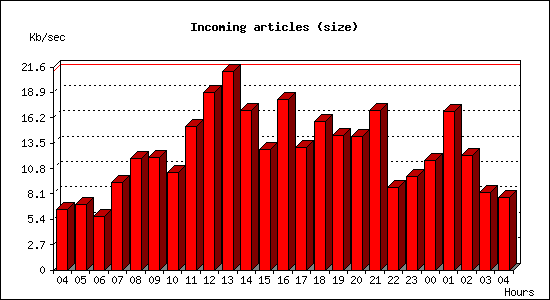 Incoming articles (size)