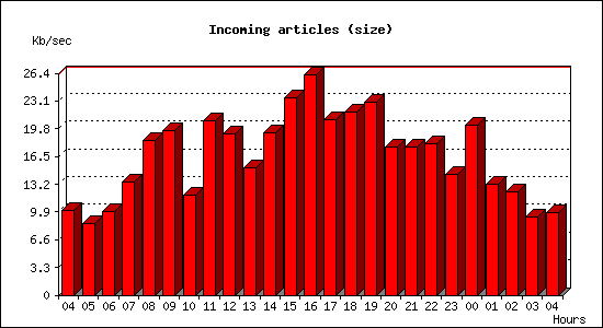Incoming articles (size)