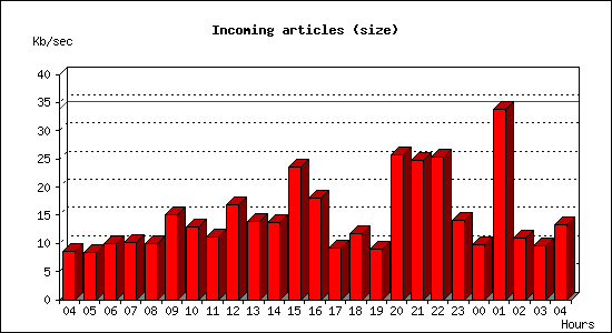 Incoming articles (size)