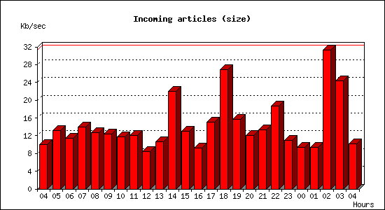 Incoming articles (size)