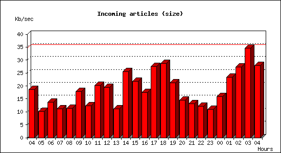 Incoming articles (size)