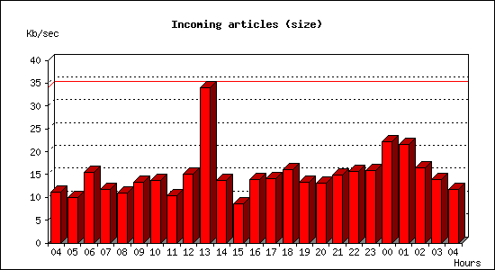 Incoming articles (size)