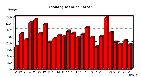 Incoming articles (size)