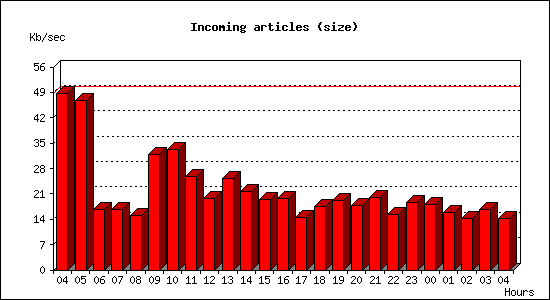Incoming articles (size)