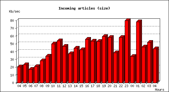 Incoming articles (size)