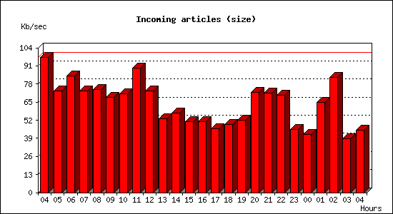 Incoming articles (size)