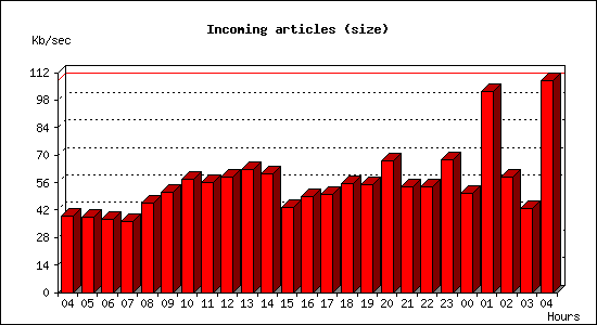 Incoming articles (size)