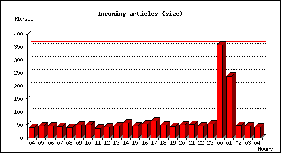 Incoming articles (size)
