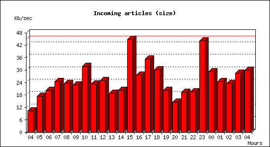 Incoming articles (size)