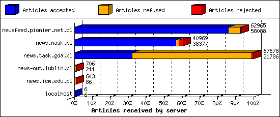 Articles received by server