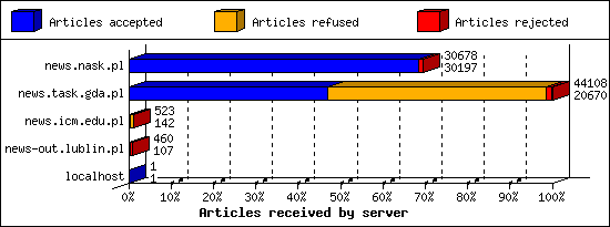 Articles received by server