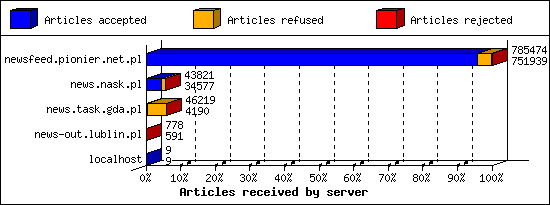 Articles received by server