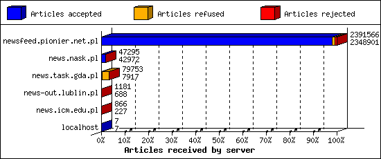 Articles received by server