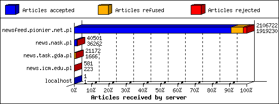 Articles received by server