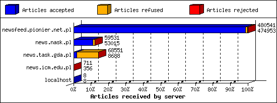 Articles received by server