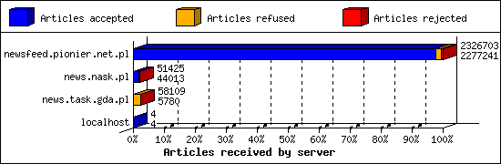 Articles received by server