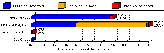 Articles received by server