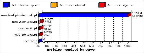 Articles received by server