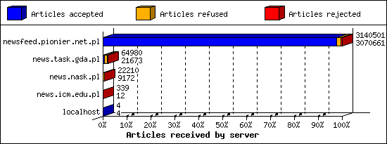 Articles received by server