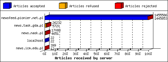 Articles received by server