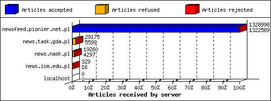 Articles received by server