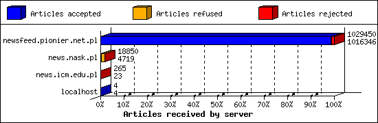 Articles received by server