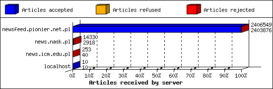 Articles received by server