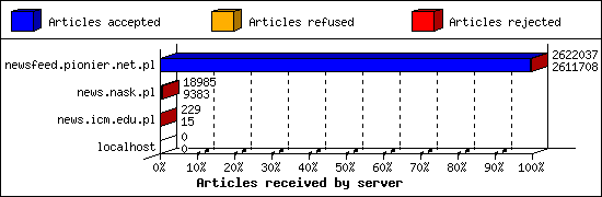 Articles received by server