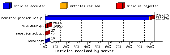 Articles received by server