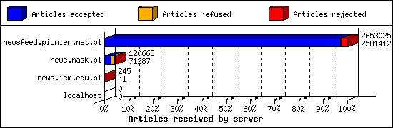 Articles received by server