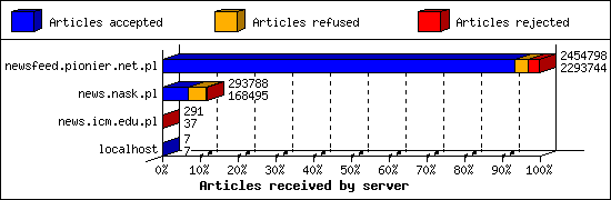 Articles received by server