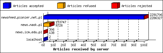 Articles received by server