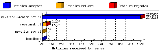 Articles received by server