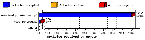 Articles received by server