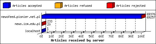 Articles received by server