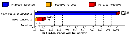 Articles received by server