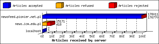 Articles received by server