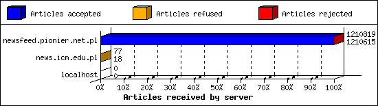 Articles received by server