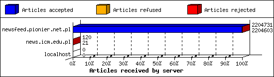 Articles received by server