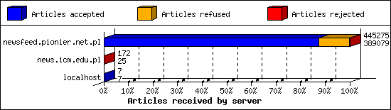 Articles received by server