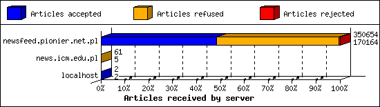 Articles received by server