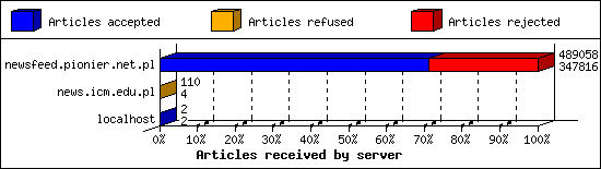 Articles received by server